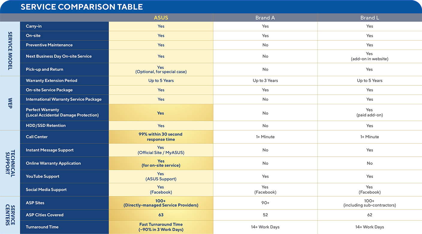 Service Comparison Table